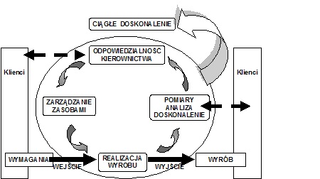 Model ciągłego doskonalenia